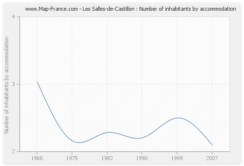 Les Salles-de-Castillon : Number of inhabitants by accommodation